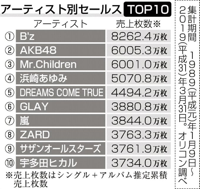 年間 2019 オリコン ランキング