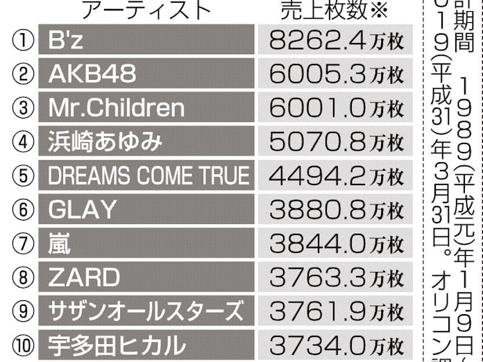 平成の音楽売上枚数 B Z首位62万枚 日本経済新聞 平成の音楽売上枚数 B Z首位62万枚 日本経済新聞