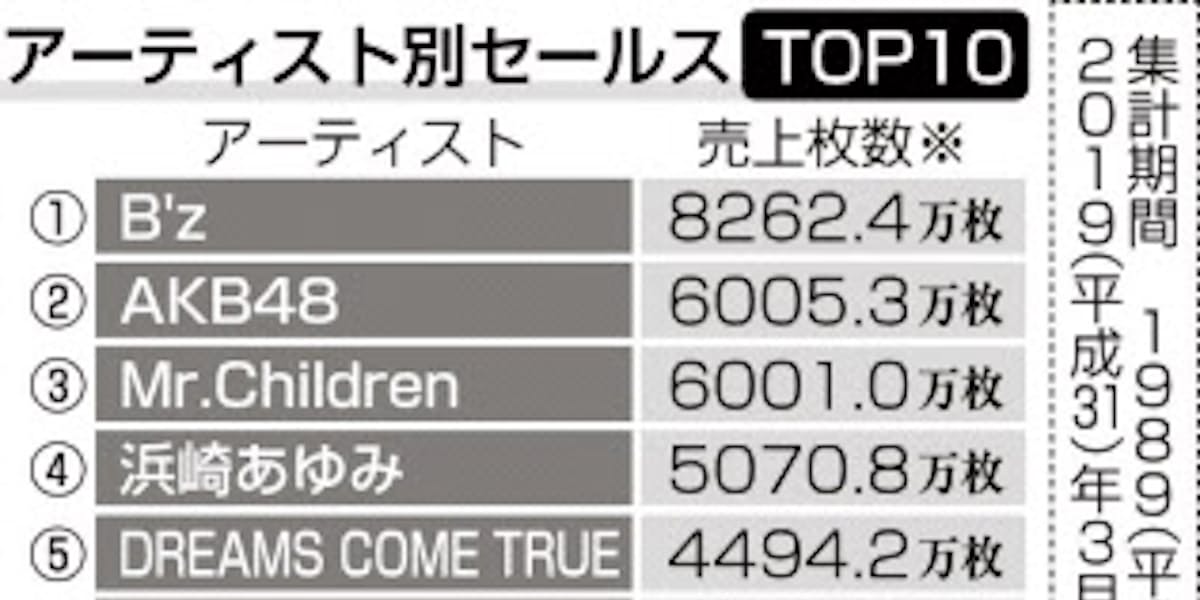 平成の音楽売上枚数 B Z首位62万枚 日本経済新聞