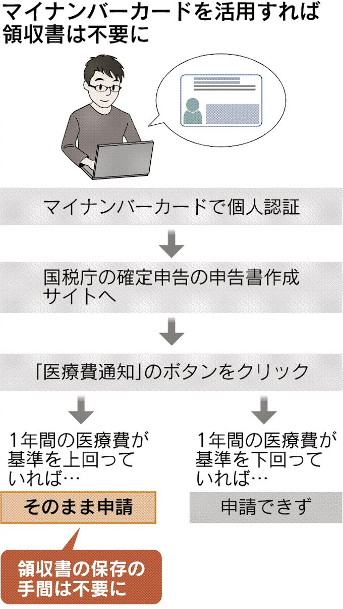 医療費控除 手続き簡素化 21年分から 日本経済新聞