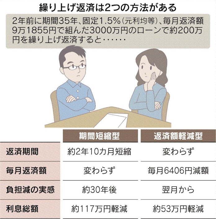 住宅ローンどう返済 日本経済新聞 住宅ローンどう返済 日本経済新聞