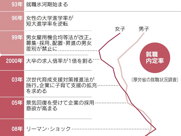 女子就活 激動の平成 日本経済新聞