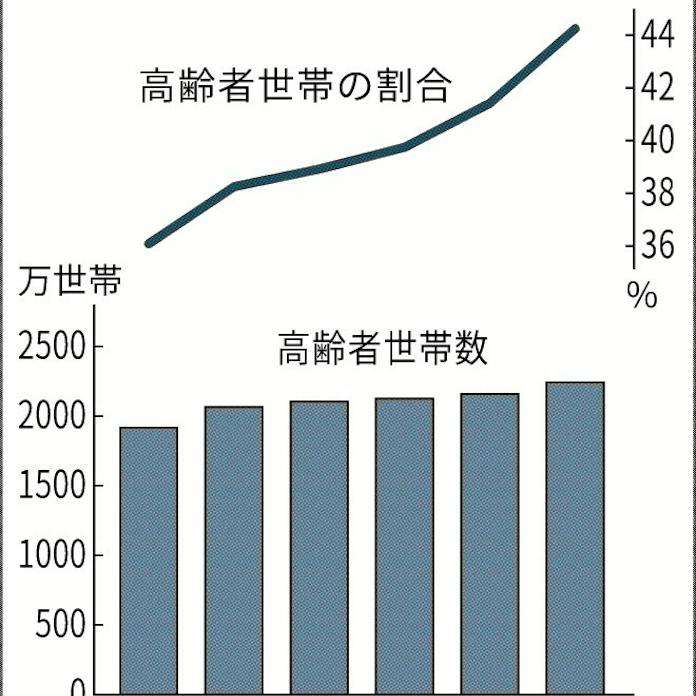 世帯数の将来推計 少子高齢化を反映 - 日本経済新聞