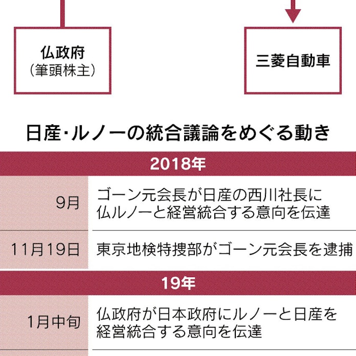 ルノー 統合を再提案 日本経済新聞 ルノー 統合を再提案 日本経済新聞