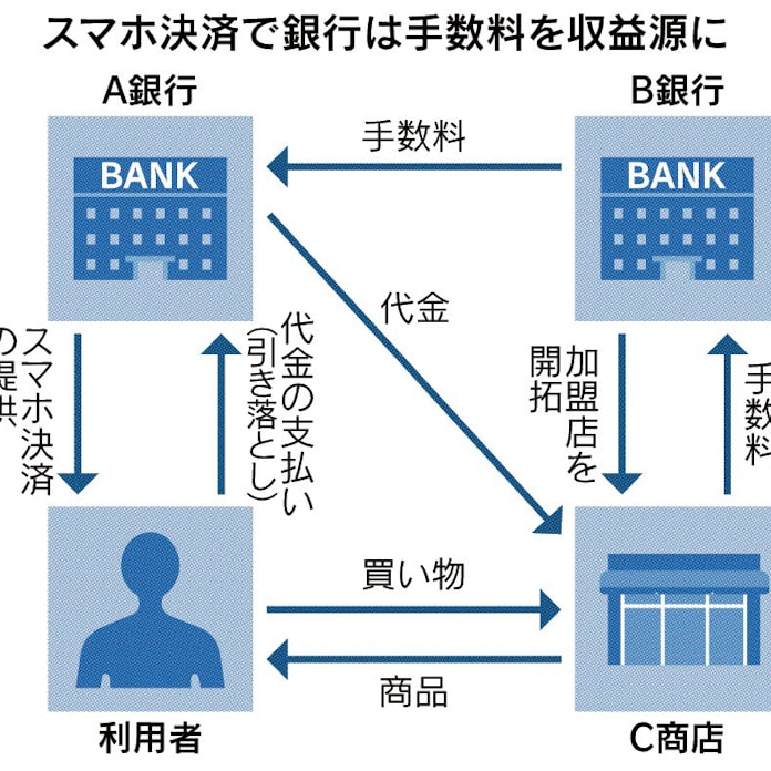 銀行スマホ決済 バンクペイ 今秋に 日本経済新聞