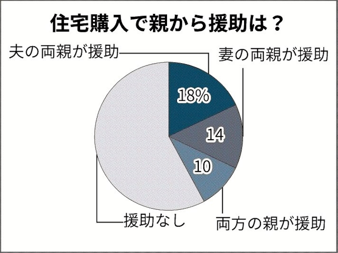 家購入 4割超が親から援助 日本経済新聞