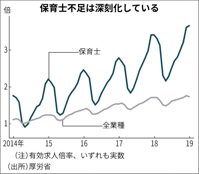保育無償化元年 きしむ現場 下 日本経済新聞