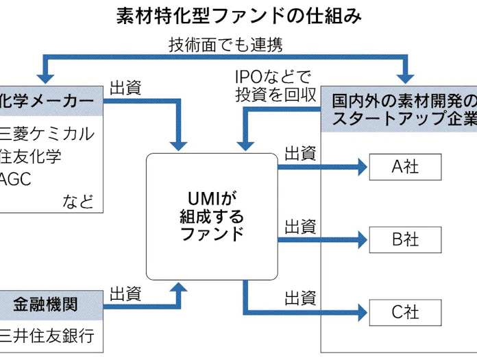 三菱ケミや住友化学 素材開発特化のファンド 日本経済新聞
