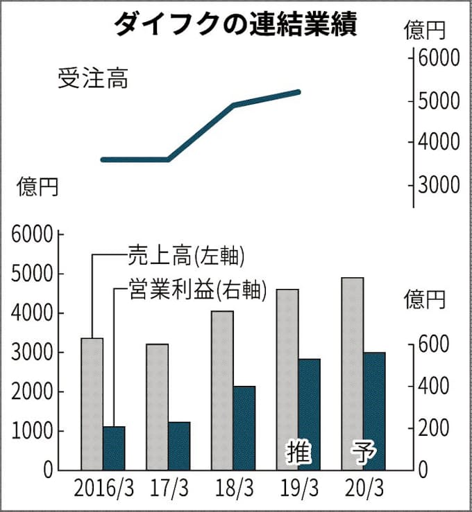 ダイフク 5 増益 日本経済新聞