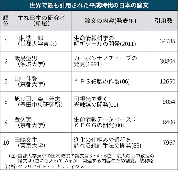 日本の論文引用 Ipsなど上位 日本経済新聞