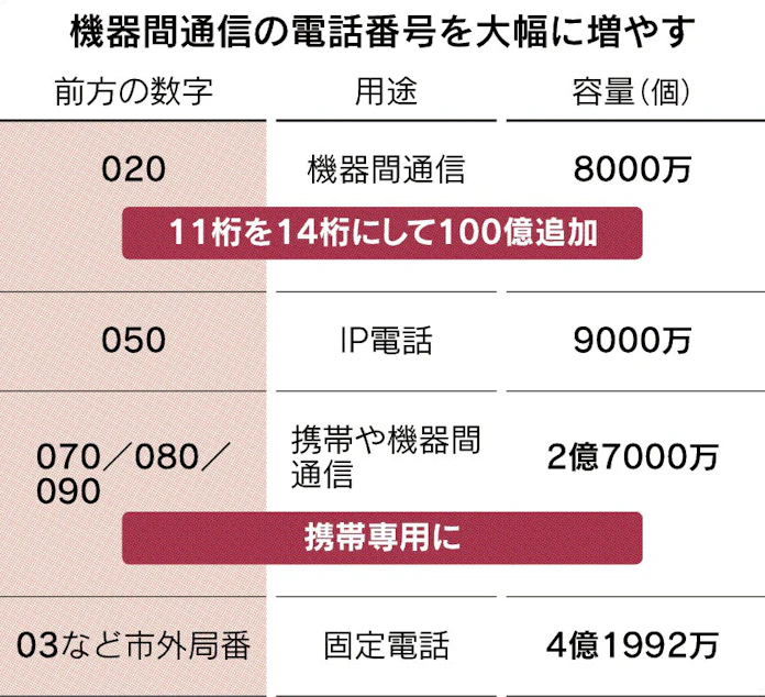携帯番号100億個追加 0 で始まる14桁 日本経済新聞 携帯番号100億個追加 0 で始まる14桁 日本経済新聞