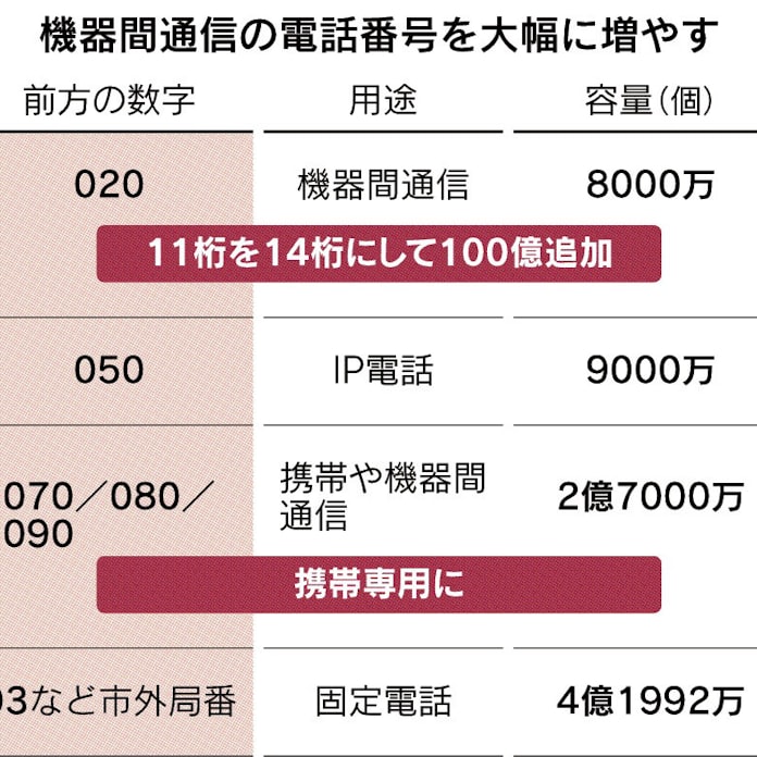 携帯番号100億個追加 0 で始まる14桁 日本経済新聞 携帯番号100億個追加 0 で始まる14桁 日本経済新聞