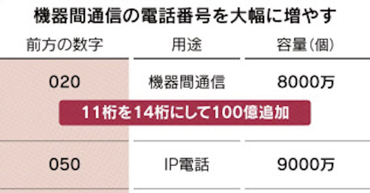 携帯番号100億個追加 0 で始まる14桁 日本経済新聞