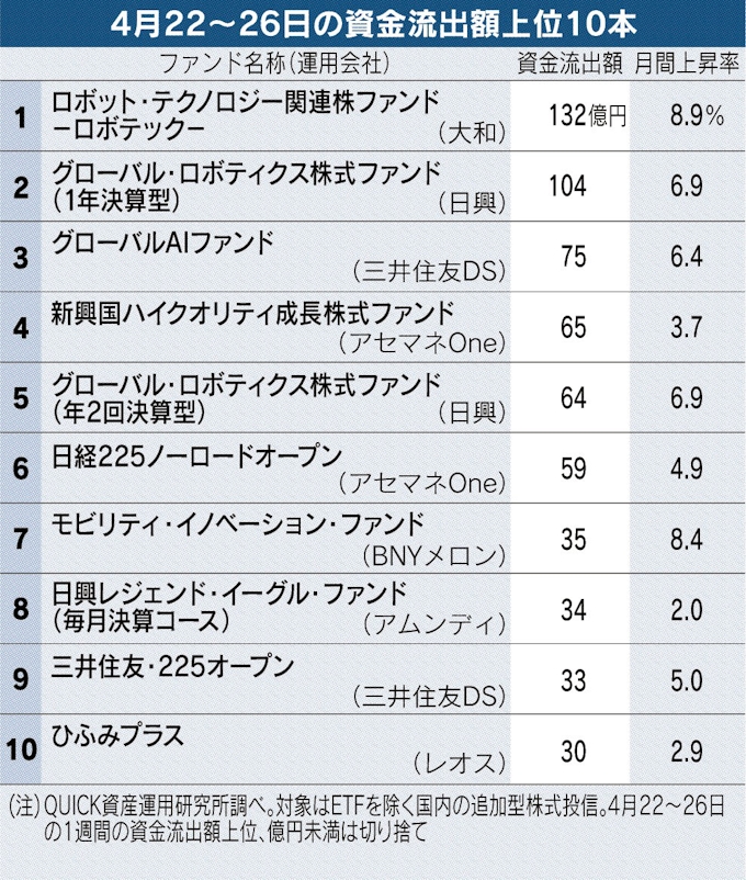 Gw直前の資金流出 日本経済新聞