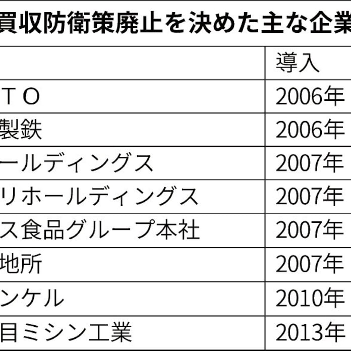 買収防衛策 廃止相次ぐ 日本経済新聞