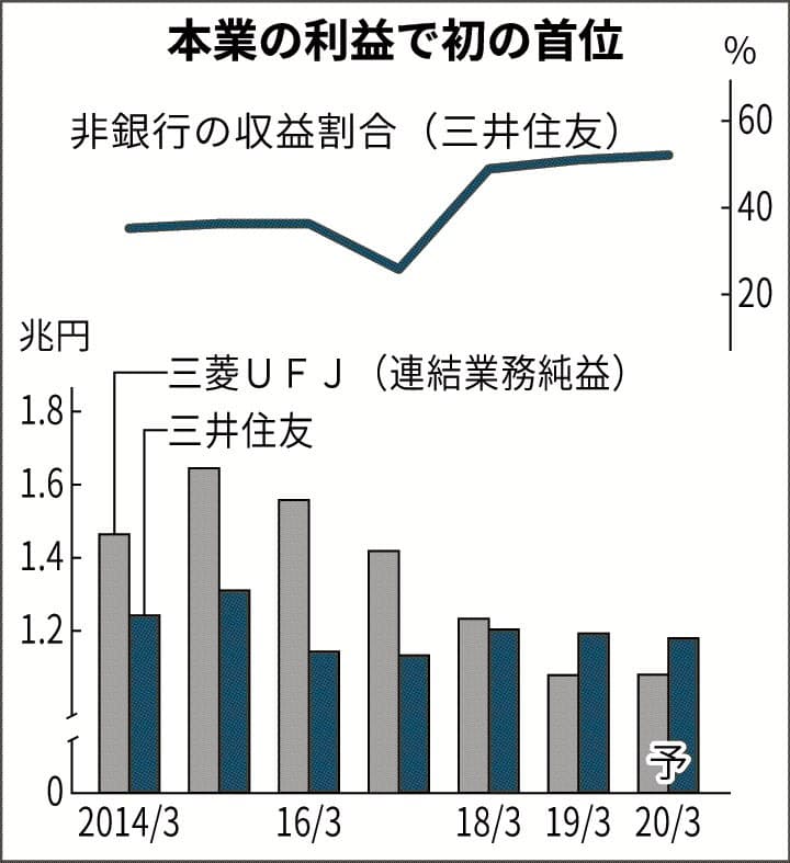 メガ銀決算 見どころを読む 下 三井住友 利益首位に死角 日本経済新聞