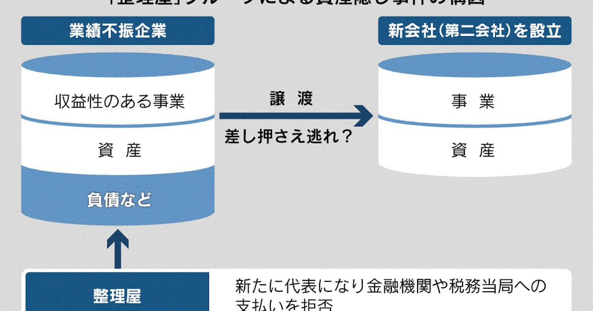 資産隠し 整理屋 暗躍 日本経済新聞