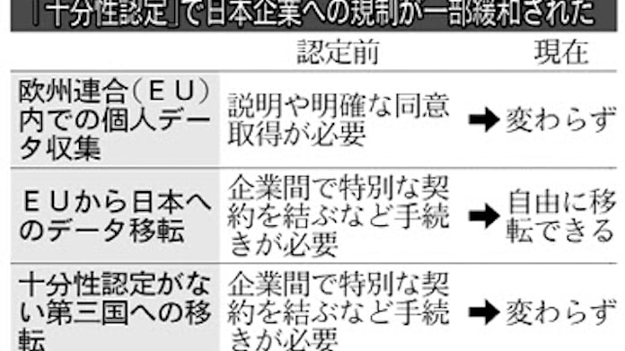 十分性認定 データ移転禁止に例外 日本経済新聞 十分性認定 データ移転禁止に例外 日本経済新聞