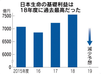 生保決算を読む 上 マイナス金利でも最高益 日本経済新聞