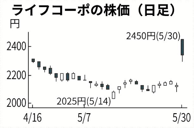 ライフコーポ アマゾンと提携好感で上昇 日本経済新聞