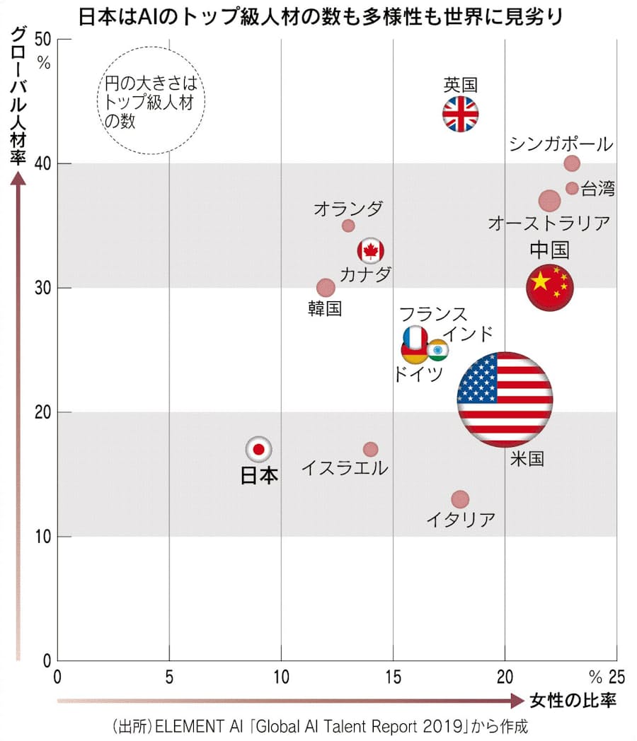 Ai先端人材 米国に集中 日本4 弱 多様性欠く 日本経済新聞