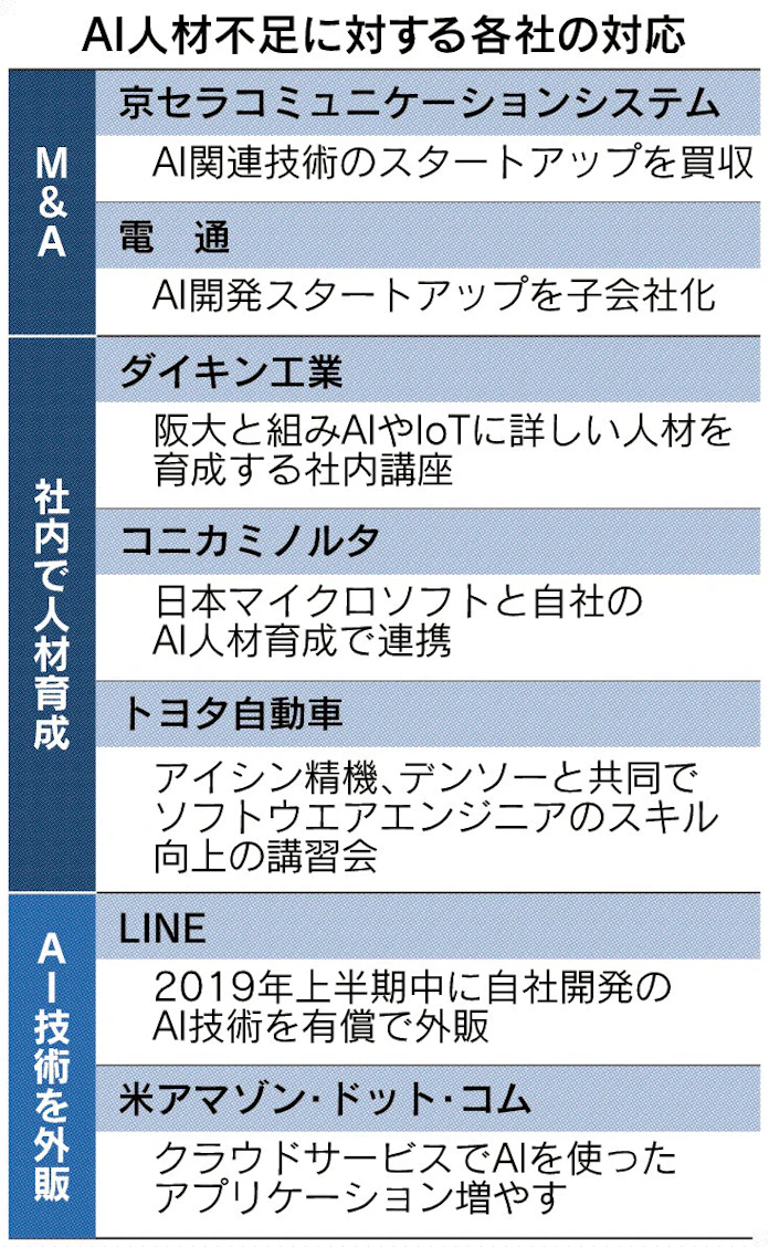 過熱 Ai人材争奪 京セラ系 企業ごとm A 日本経済新聞