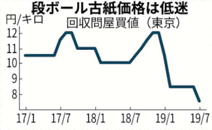 段ボール古紙 下落 日本経済新聞