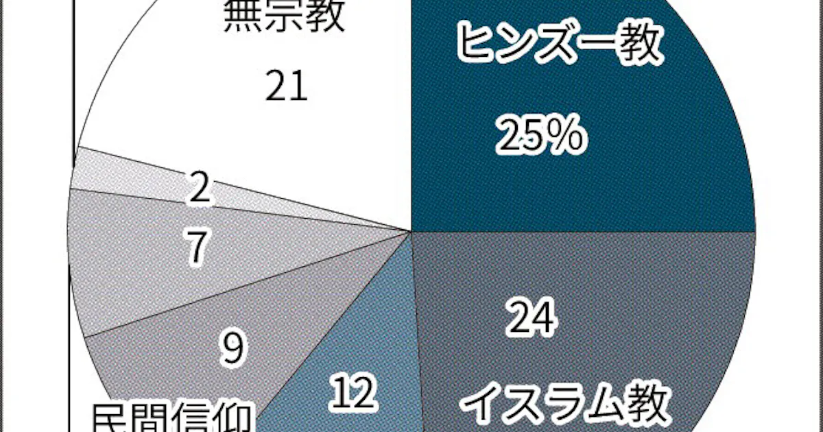 アジアが超える データ編 宗教の多様性に富む地域 日本経済新聞 アジアが超える データ編 宗教の多様性に富む地域 日本経済新聞