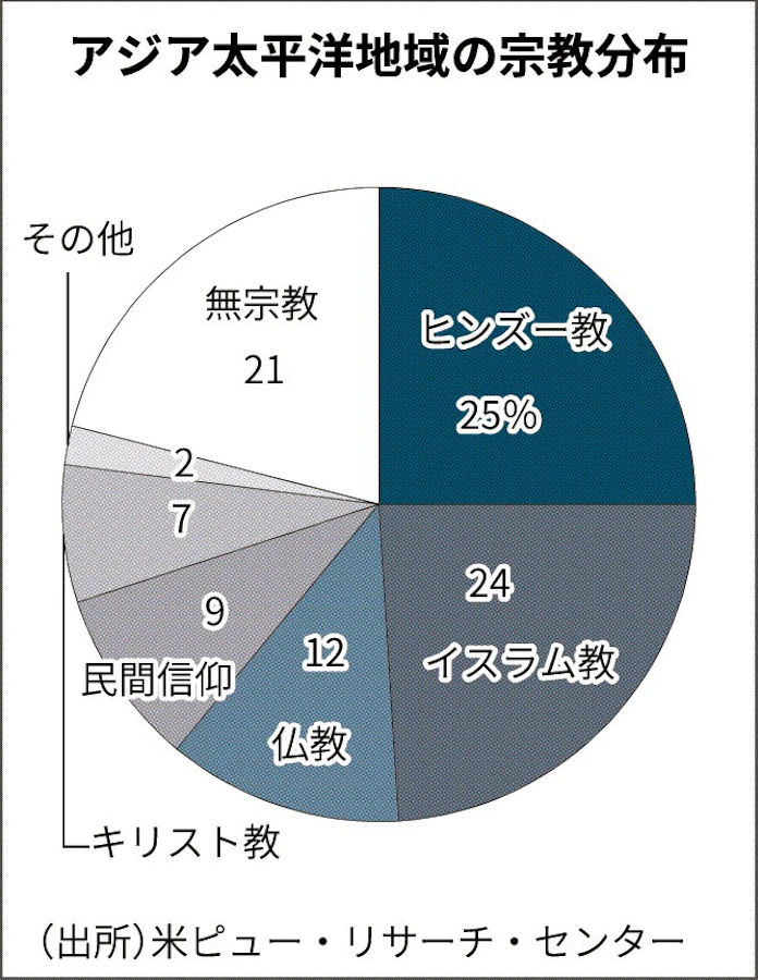 アジアが超える データ編 宗教の多様性に富む地域 日本経済新聞 アジアが超える データ編 宗教の多様性に富む地域 日本経済新聞