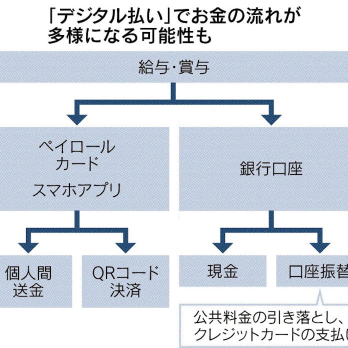 銀行 給与電子払い警戒 日本経済新聞 銀行 給与電子払い警戒 日本経済新聞