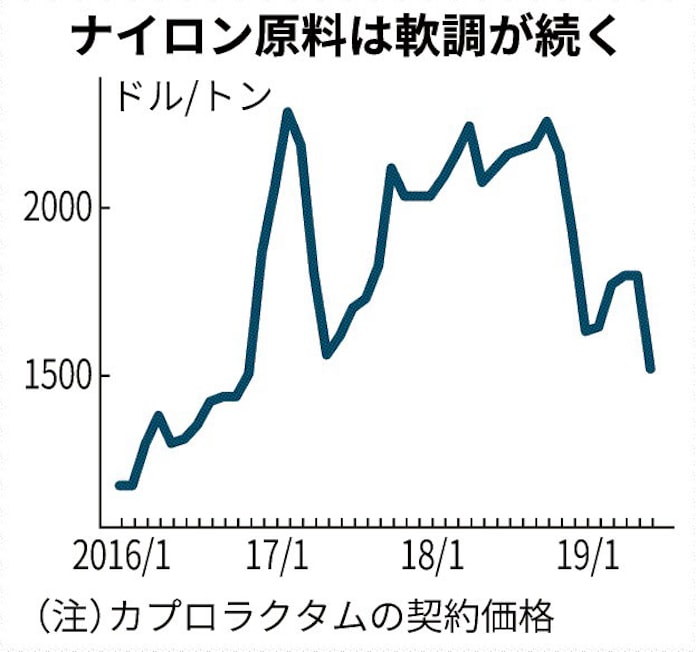 ナイロン原料 急落 日本経済新聞 ナイロン原料 急落 日本経済新聞