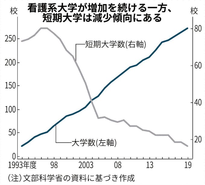 看護系大学 増加続ける 日本経済新聞