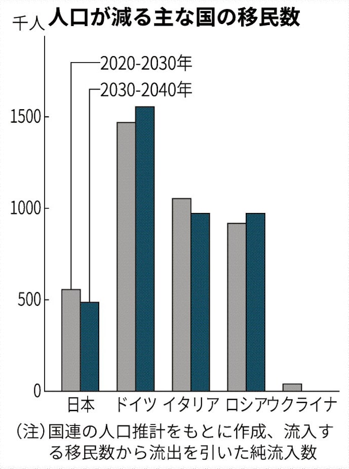 変わる人口地図 国連報告から 6 移民流入 人口減を相殺 日本経済新聞 変わる人口地図 国連報告から 6 移民流入 人口減を相殺 日本経済新聞
