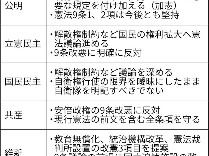 憲法論議 5党が容認 9条改正 維新除く野党反対 日本経済新聞 憲法論議 5党が容認 9条改正 維新除く野党反対 日本経済新聞