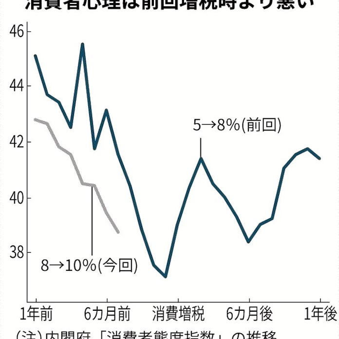 緊急宣言延長で消費冷え込み 失業者77万人も 民間予測