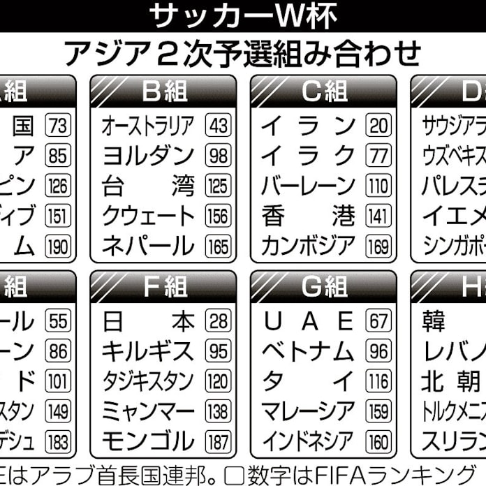 サッカー 日本 キルギスなどと同組 日本経済新聞 サッカー 日本 キルギスなどと同組 日本経済新聞