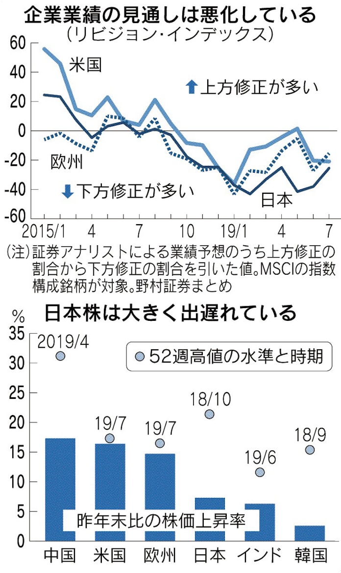 日本株 不安定な動きに 日本経済新聞 日本株 不安定な動きに 日本経済新聞