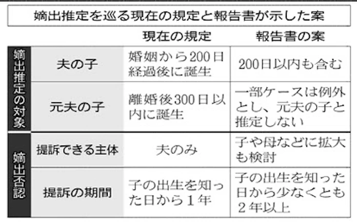 離婚後300日 見直し 日本経済新聞