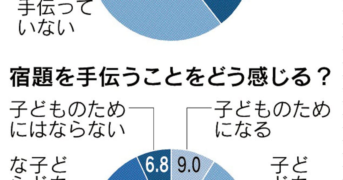 夏休み 宿題手伝った親 4割 日本経済新聞 夏休み 宿題手伝った親 4割 日本経済新聞