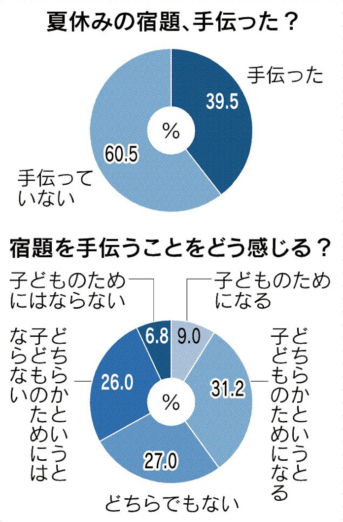 夏休み 宿題手伝った親 4割 日本経済新聞 夏休み 宿題手伝った親 4割 日本経済新聞