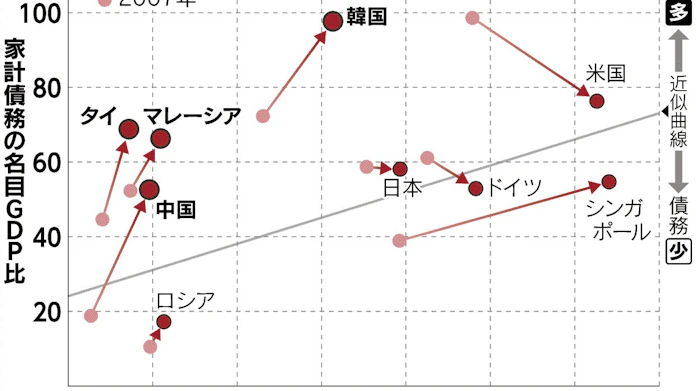 家計債務 アジアに重圧 日本経済新聞