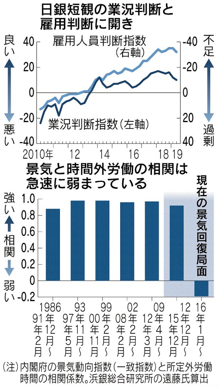 雇用 ゆがむ 景気映す鏡 日本経済新聞 雇用 ゆがむ 景気映す鏡 日本経済新聞