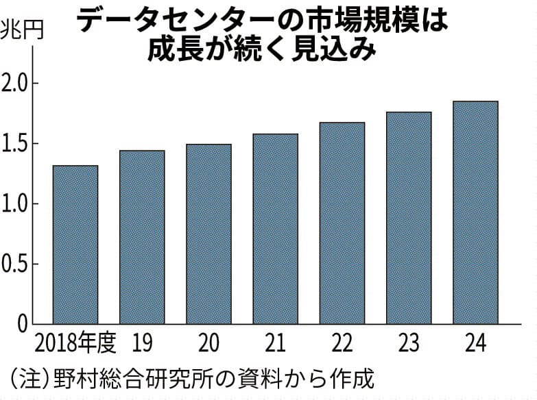 データセンター 送電網整備へ規制見直し 日本経済新聞