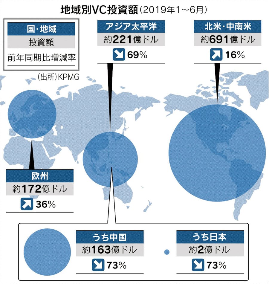 Vc投資 米欧は堅調 日本経済新聞