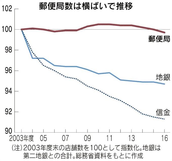 日本郵政 かんぽ 不正の源流 中 郵便局 合理化とは無縁 日本経済新聞