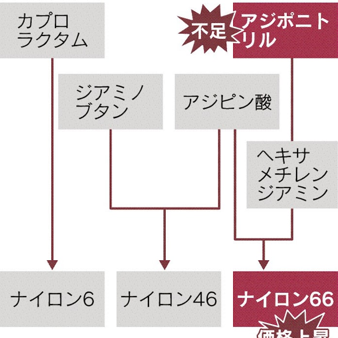 ナイロン樹脂が高止まり 日本経済新聞 ナイロン樹脂が高止まり 日本経済新聞