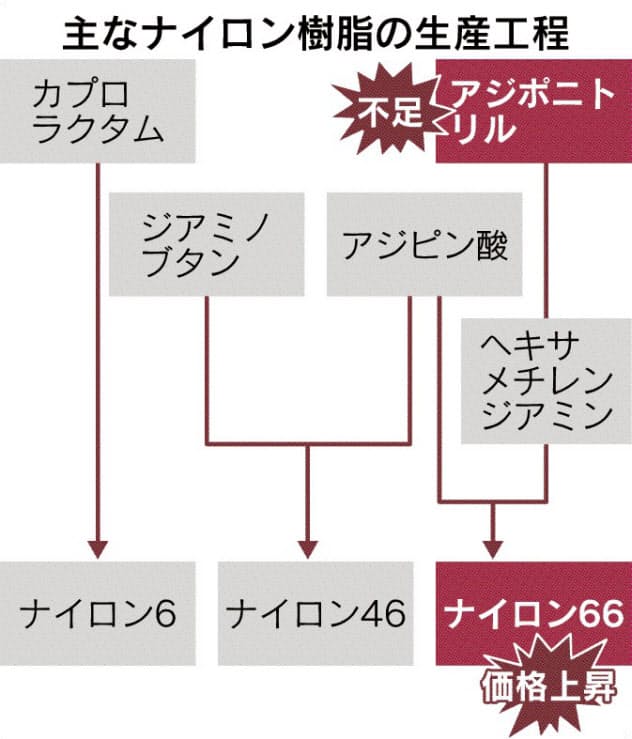 ナイロン樹脂が高止まり 車向け 中間原料が不足 日本経済新聞 ナイロン樹脂が高止まり 車向け 中間原料が不足 日本経済新聞