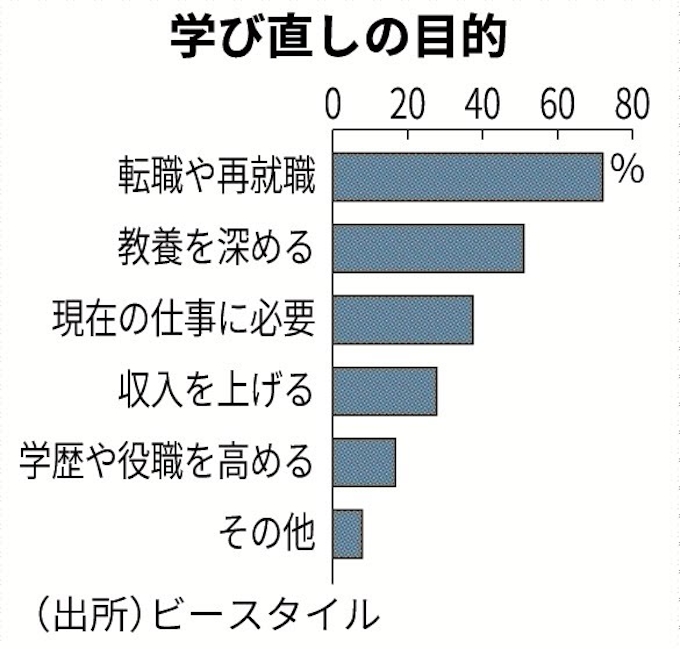 主婦の学び直し 日本経済新聞