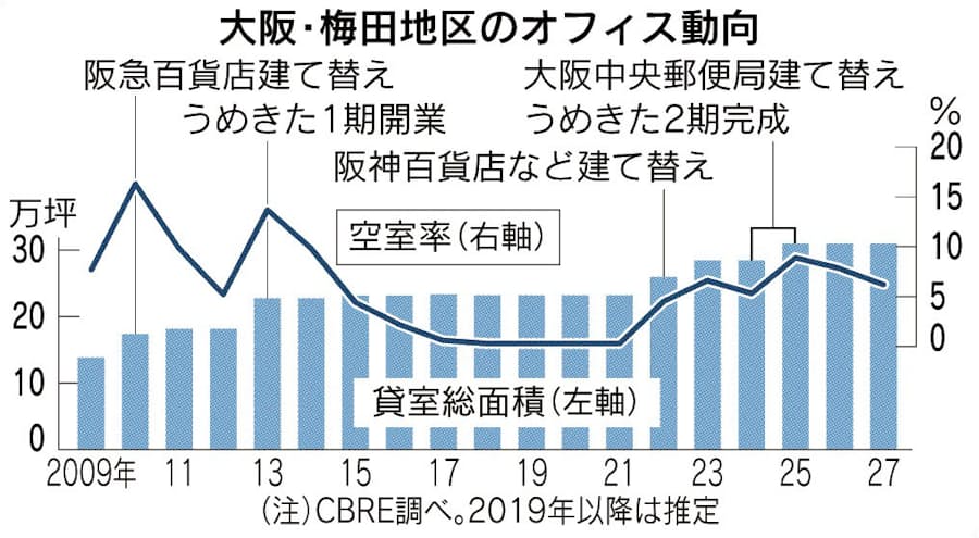 外資系企業が穴埋め 働きやすさ 東京を上回る 日本経済新聞