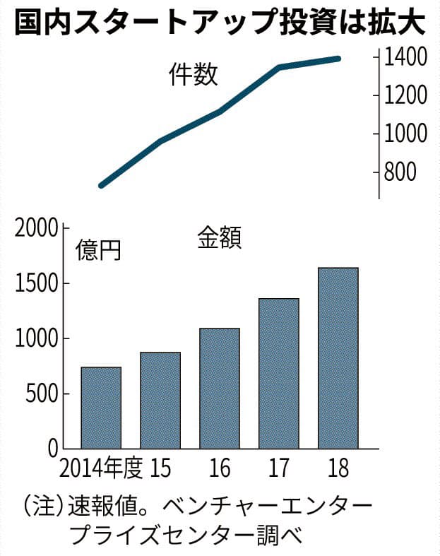 国内vc投資 増 日本経済新聞